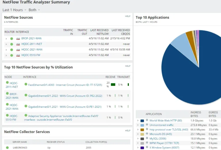 Monitoreo de Netflow